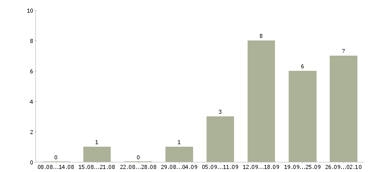 Работа дома на компьютере удаленно в Красноярске - Число вакансий в Красноярске по специальности дома на компьютере удаленно за 2 месяца