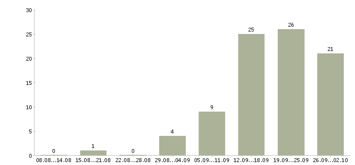 Работа менеджер по офисным продажам в Красноярске - Число вакансий в Красноярске по специальности менеджер по офисным продажам за 2 месяца