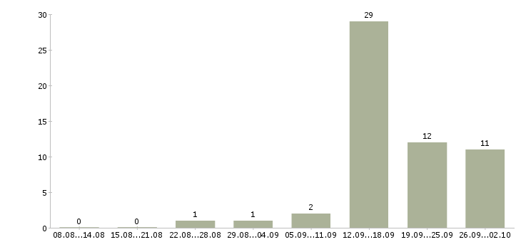 Работа специалист телефонного центра в Красноярске - Число вакансий в Красноярске по специальности специалист телефонного центра за 2 месяца
