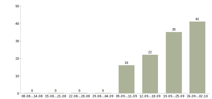 Работа сотрудники в организацию в Курске - Число вакансий в Курске по специальности сотрудники в организацию за 2 месяца