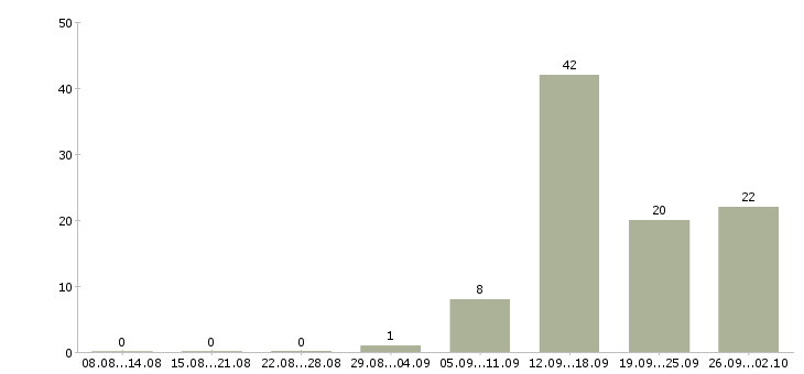 Работа менеджер по телефонным продажам в Липецке - Число вакансий в Липецке по специальности менеджер по телефонным продажам за 2 месяца