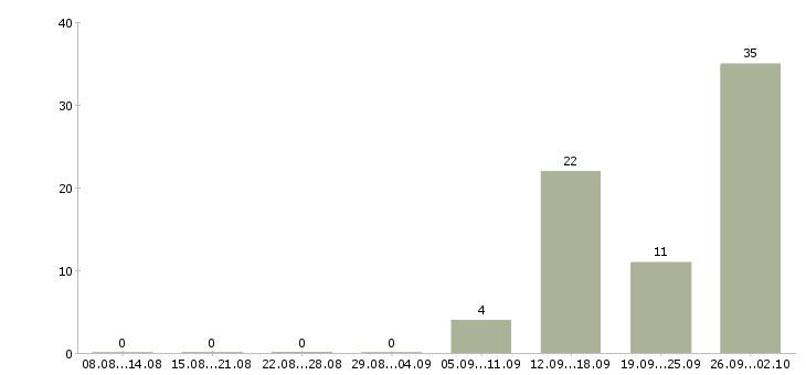 Работа сотрудник склада день в Липецке - Число вакансий в Липецке по специальности сотрудник склада день за 2 месяца