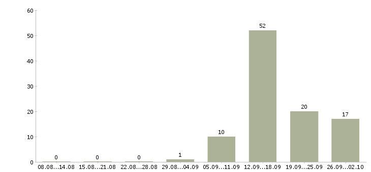 Работа специалист по развитию в Липецке - Число вакансий в Липецке по специальности специалист по развитию за 2 месяца