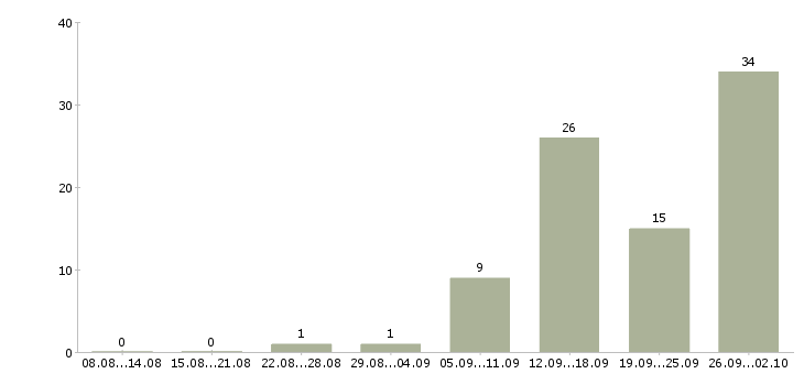 Работа ассистент специалиста по в Москве - Число вакансий в Москве по специальности ассистент специалиста по за 2 месяца