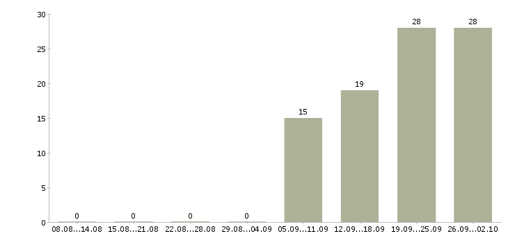 Работа гидравлик в Москве - Число вакансий в Москве по специальности гидравлик за 2 месяца