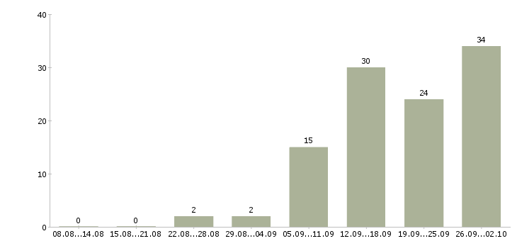 Работа инженер систем видеонаблюдения в Москве - Число вакансий в Москве по специальности инженер систем видеонаблюдения за 2 месяца