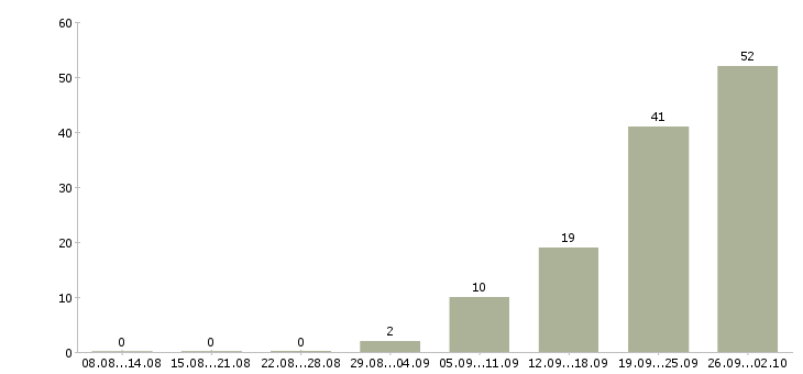 Работа кассир в гипермаркет вахта в Москве - Число вакансий в Москве по специальности кассир в гипермаркет вахта за 2 месяца