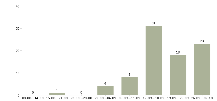 Работа комплектовщик цифровой техники в Москве - Число вакансий в Москве по специальности комплектовщик цифровой техники за 2 месяца