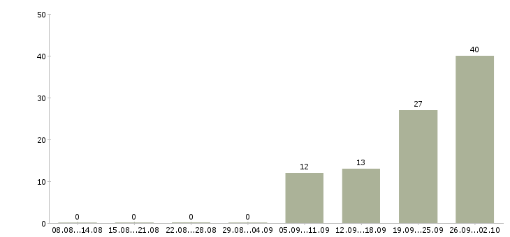 Работа консультант по продажам банковских продуктов в Москве - Число вакансий в Москве по специальности консультант по продажам банковских продуктов за 2 месяца