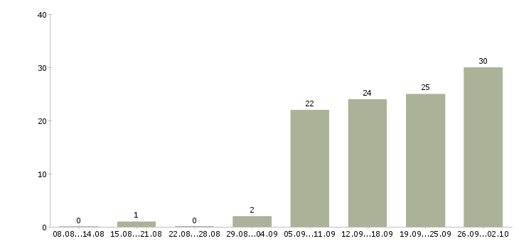 Работа менеджер оптовых продаж строительных материалов в Москве - Число вакансий в Москве по специальности менеджер оптовых продаж строительных материалов за 2 месяца