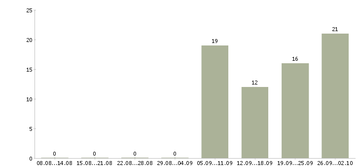 Работа менеджер по продажам мегафон в Москве - Число вакансий в Москве по специальности менеджер по продажам мегафон за 2 месяца