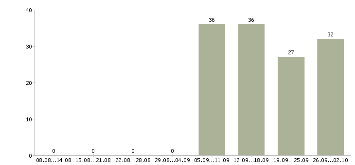 Работа повар на кухню в кафе в Москве - Число вакансий в Москве по специальности повар на кухню в кафе за 2 месяца