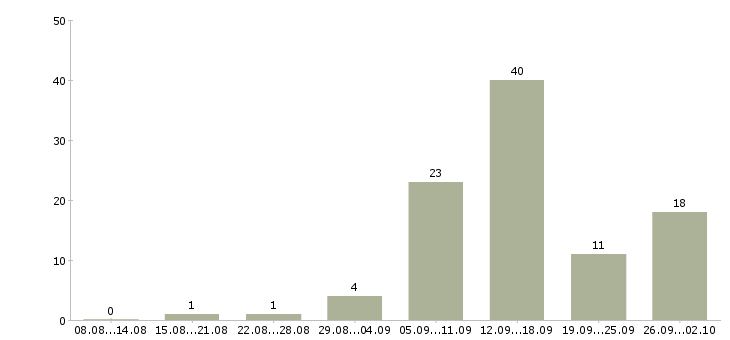Работа подработка для удаленных сотрудников в Москве - Число вакансий в Москве по специальности подработка для удаленных сотрудников за 2 месяца