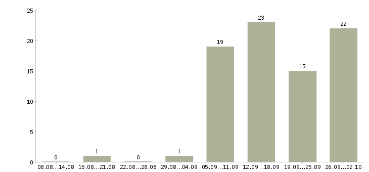 Работа оператор с обучением в Мурманске - Число вакансий в Мурманске по специальности оператор с обучением за 2 месяца