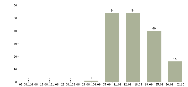 Работа сотрудничество в Новокузнецке - Число вакансий в Новокузнецке по специальности сотрудничество за 2 месяца