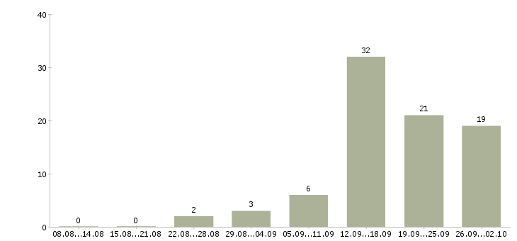 Работа ведущий менеджер по развитию в Новосибирске - Число вакансий в Новосибирске по специальности ведущий менеджер по развитию за 2 месяца