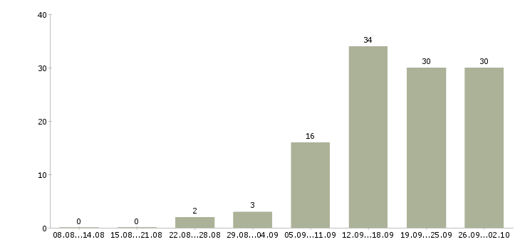 Работа менеджер по контактам с клиентами в Новосибирске - Число вакансий в Новосибирске по специальности менеджер по контактам с клиентами за 2 месяца