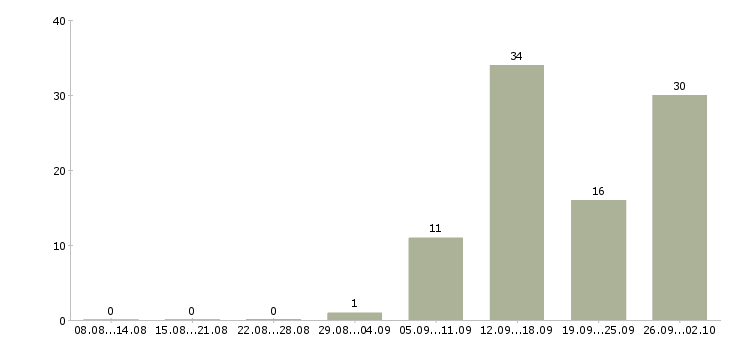 Работа руководитель корпоративных проектов в Новосибирске - Число вакансий в Новосибирске по специальности руководитель корпоративных проектов за 2 месяца