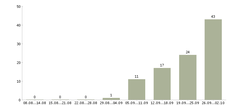 Работа складские рабочие в Новосибирске - Число вакансий в Новосибирске по специальности складские рабочие за 2 месяца