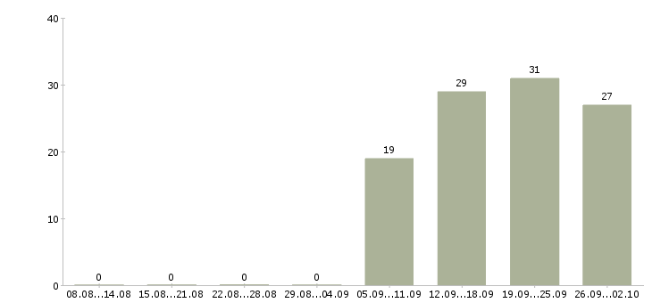 Работа кассир продавец в Обнинске - Число вакансий в Обнинске по специальности кассир продавец за 2 месяца
