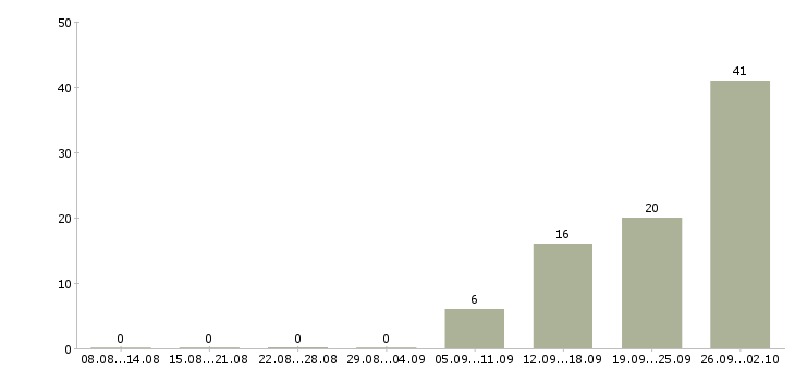 Работа клиент менеджер полный рабочий день в Пензе - Число вакансий в Пензе по специальности клиент менеджер полный рабочий день за 2 месяца