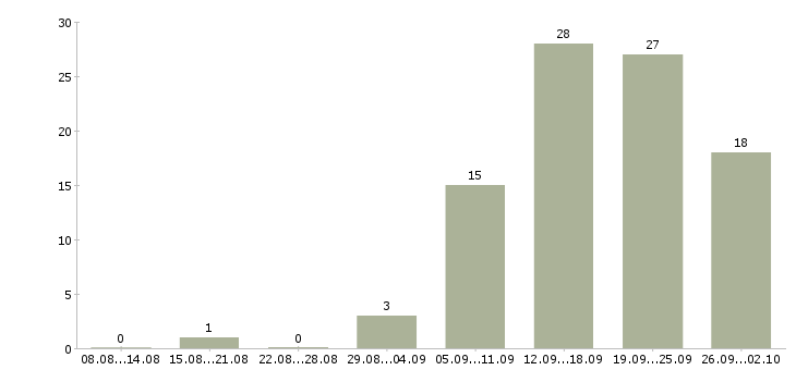 Работа сотрудник в офис менеджер в Перми - Число вакансий в Перми по специальности сотрудник в офис менеджер за 2 месяца