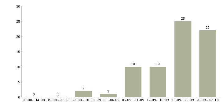 Работа работай дома в Раменском - Число вакансий в Раменском по специальности работай дома за 2 месяца