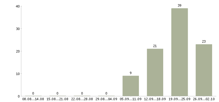 Работа водитель в с в Рязани - Число вакансий в Рязани по специальности водитель в с за 2 месяца