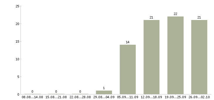 Работа руководитель отдела активных продаж в Рязани - Число вакансий в Рязани по специальности руководитель отдела активных продаж за 2 месяца