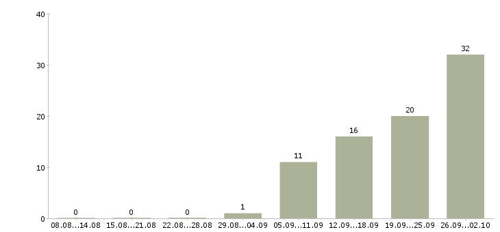 Работа менеджер по контролю качества в Самаре - Число вакансий в Самаре по специальности менеджер по контролю качества за 2 месяца
