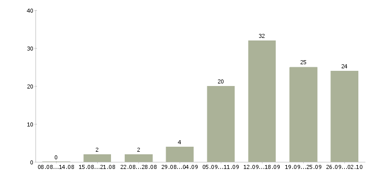 Работа на дому удаленная в Самаре - Число вакансий в Самаре по специальности на дому удаленная за 2 месяца