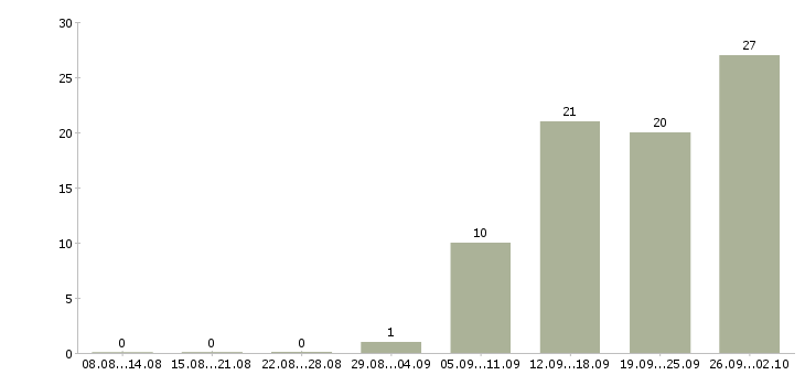 Работа сотрудник на оформление документов в Самаре - Число вакансий в Самаре по специальности сотрудник на оформление документов за 2 месяца