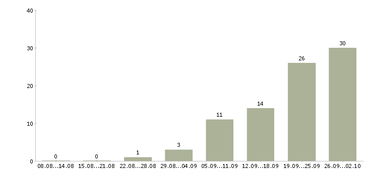 Работа финансовый специалист в Самаре - Число вакансий в Самаре по специальности финансовый специалист за 2 месяца