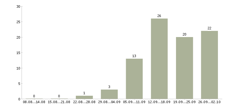 Работа сотрудник по работе в интернете в Саранске - Число вакансий в Саранске по специальности сотрудник по работе в интернете за 2 месяца