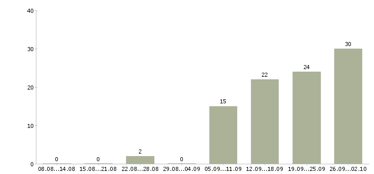 Работа заработок в Саратове - Число вакансий в Саратове по специальности заработок за 2 месяца