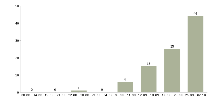 Работа рабочие производств в Смоленске - Число вакансий в Смоленске по специальности рабочие производств за 2 месяца