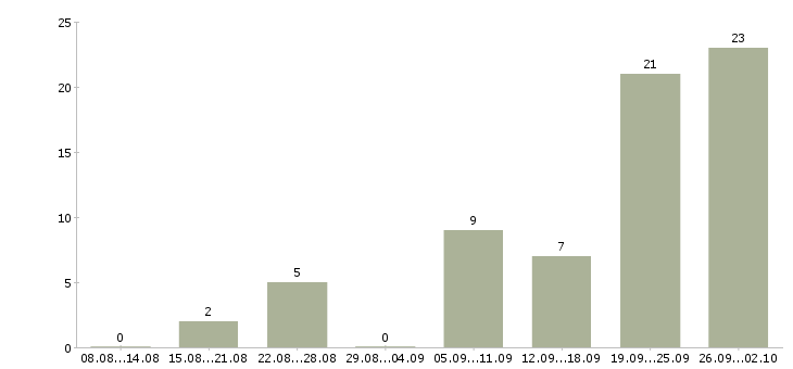 Работа риэлтор по продажам в Сочи - Число вакансий в Сочи по специальности риэлтор по продажам за 2 месяца