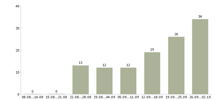 Работа на дому удаленная работа в Ставрополе - Число вакансий в Ставрополе по специальности на дому удаленная работа за 2 месяца