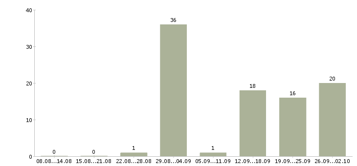 Работа требуются целеустремленны сотрудники в Ставрополе - Число вакансий в Ставрополе по специальности требуются целеустремленны сотрудники за 2 месяца