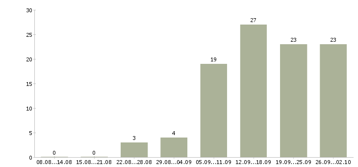 Работа с почтой в Сыктывкаре - Число вакансий в Сыктывкаре по специальности с почтой за 2 месяца