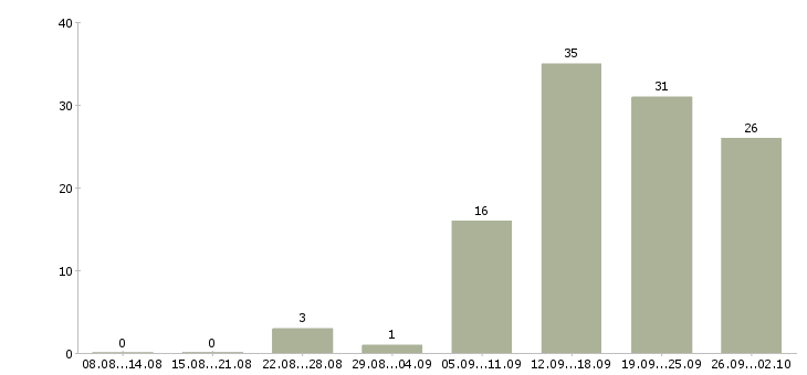 Работа менеджер по развитию в Тамбове - Число вакансий в Тамбове по специальности менеджер по развитию за 2 месяца