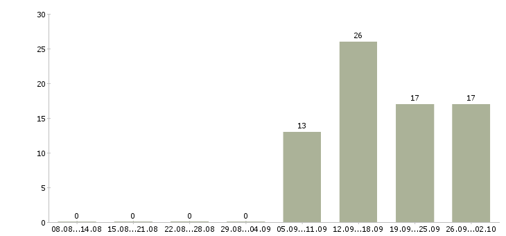 Работа менеджер по продажам решений в Тольятти - Число вакансий в Тольятти по специальности менеджер по продажам решений за 2 месяца