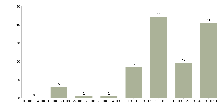 Работа онлайн в Туле - Число вакансий в Туле по специальности онлайн за 2 месяца