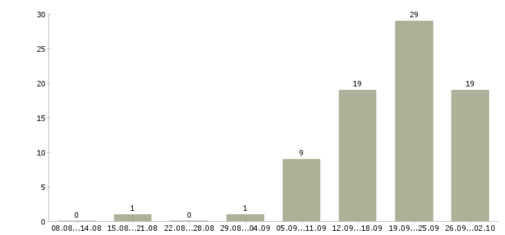Работа специалист по связям с клиентами в Туле - Число вакансий в Туле по специальности специалист по связям с клиентами за 2 месяца