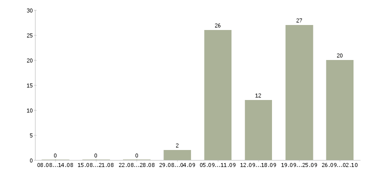 Работа агенты в Тюмени - Число вакансий в Тюмени по специальности агенты за 2 месяца
