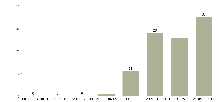 Работа менеджер по работе с поставщиками в Уфе - Число вакансий в Уфе по специальности менеджер по работе с поставщиками за 2 месяца