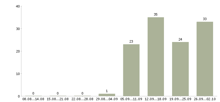 Работа менеджер по подбору персонала в Хабаровске - Число вакансий в Хабаровске по специальности менеджер по подбору персонала за 2 месяца