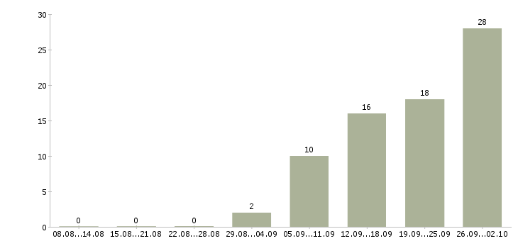 Работа менеджер по переговорам с клиентами в Химках - Число вакансий в Химках по специальности менеджер по переговорам с клиентами за 2 месяца