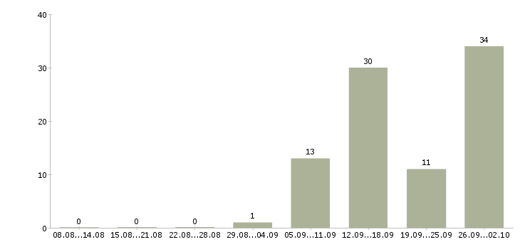 Работа на дому обучение бесплатно в Чебоксарах - Число вакансий в Чебоксарах по специальности на дому обучение бесплатно за 2 месяца
