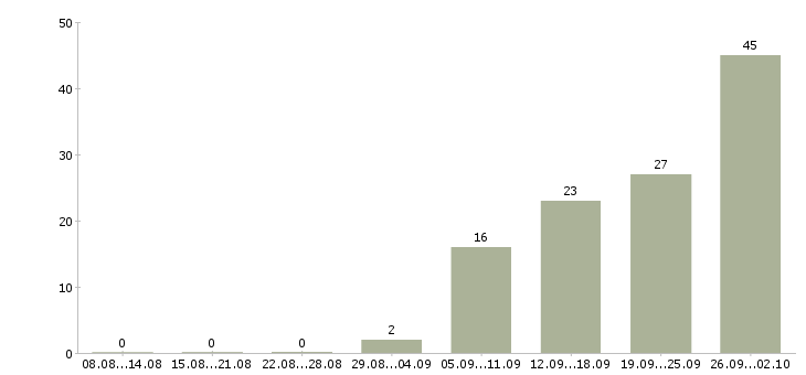 Работа специалист по развитию рынка в Челябинске - Число вакансий в Челябинске по специальности специалист по развитию рынка за 2 месяца